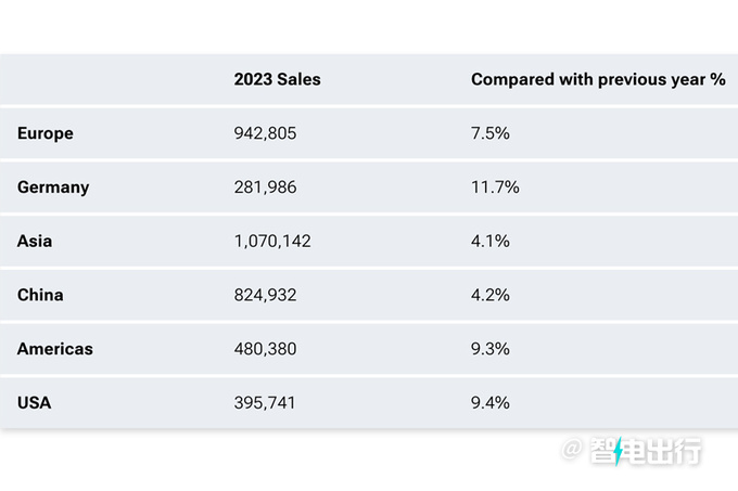 宝马集团销量创新高亚洲市场销量不及美国-图2