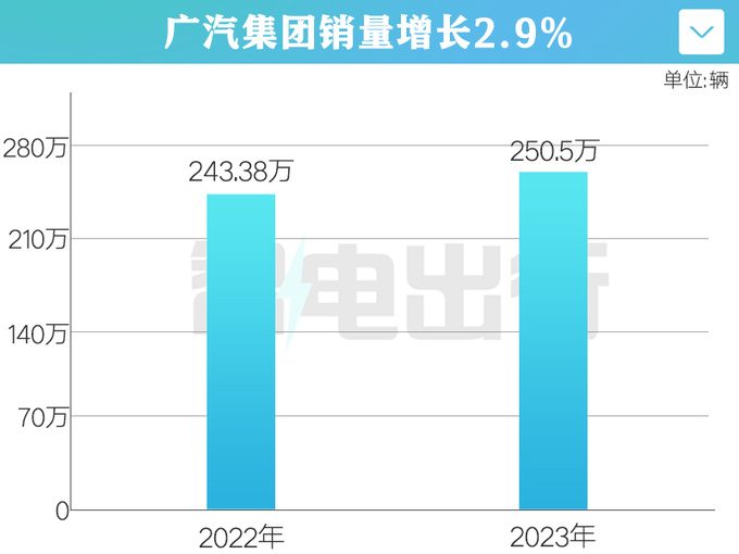 压库冲量广汽集团销量增长3 利润暴跌26-图4