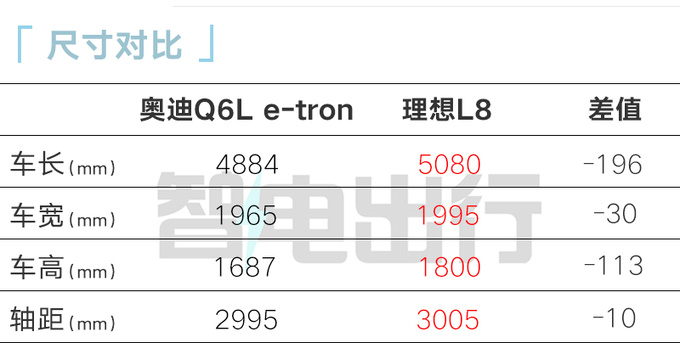 奥迪Q6L e-tron首发轴距加长10.5cm续航超700km-图1