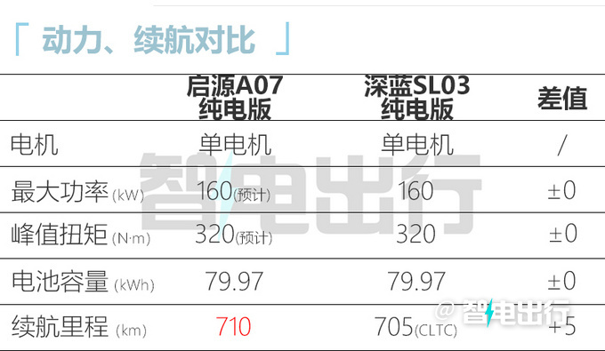 Changan Qiyuan A07 released in July with 2 kinds of powertrains, mainly at the price of 140,000 to 200,000 yuan-Figure 7