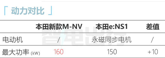 本田新M-NV 6月16日发布动力提升-配比亚迪电池-图8