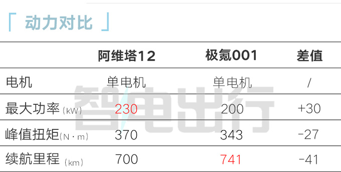 阿维塔12售xx.xx万起比极氪001大 续航700km-图6