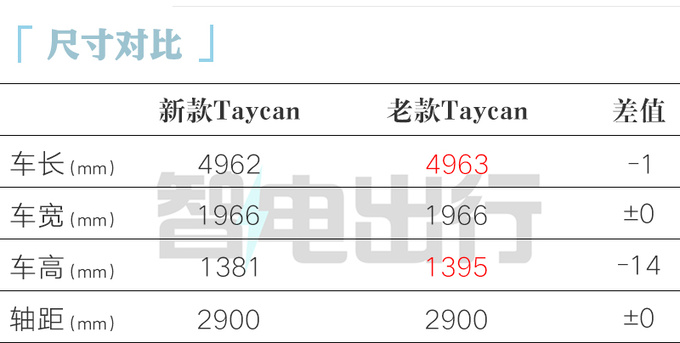 顶配涨18万保时捷新Taycan预售100.8万起 动力更强-图3