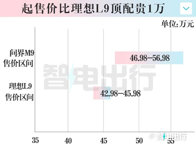 问界M9售46.98万起 余承东陆地上最强悍的SUV-图1