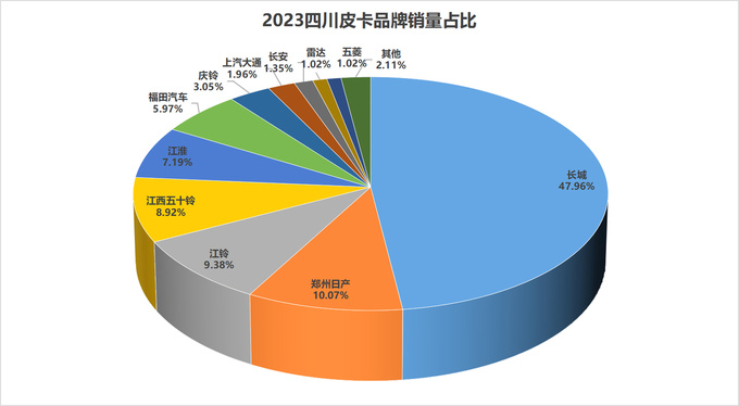 2023年31个省（直辖市）各皮卡品牌市占率分析-图26