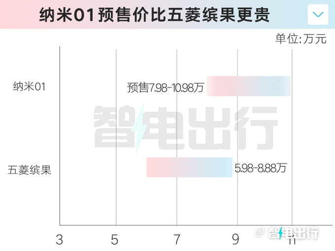 東風納米01產品資料曝光4S店明年1月6日上市-圖4