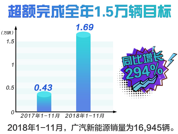 广汽新能源销量翻3倍 新车比特斯拉Model3还厉害-图3