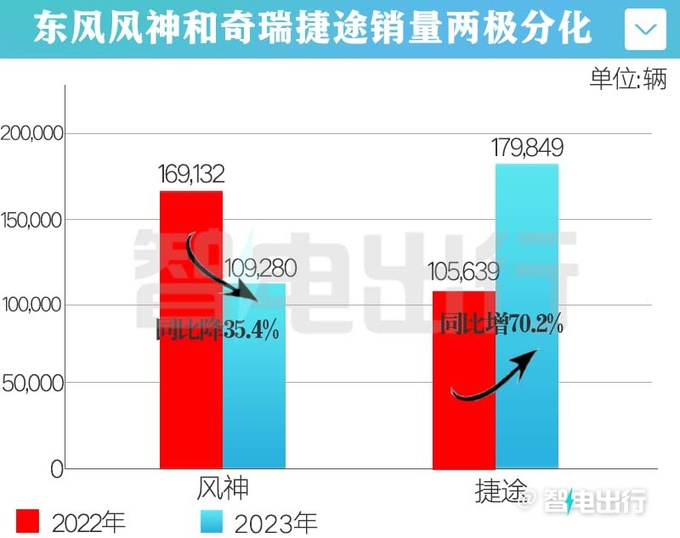 受捷途熱銷影響風神銷量降35奕炫MAX暴跌68-圖5