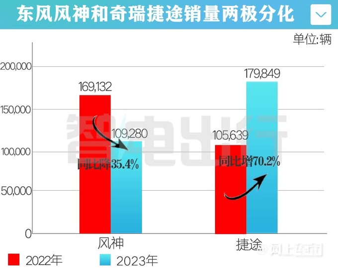 受捷途热销影响风神销量降35奕炫MAX暴跌68-图5