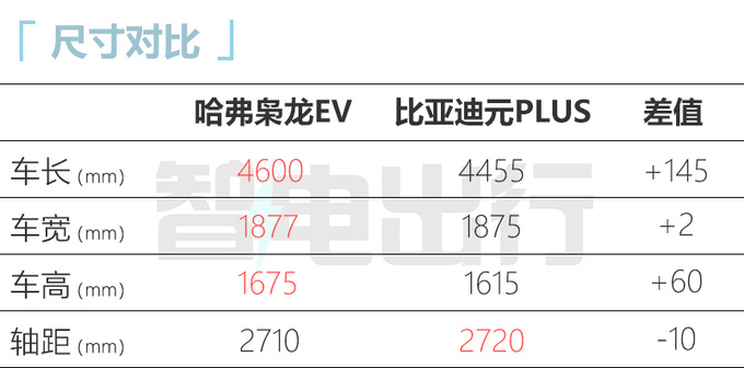 哈弗枭龙EV二季度上市续航600km 超比亚迪元PLUS-图9