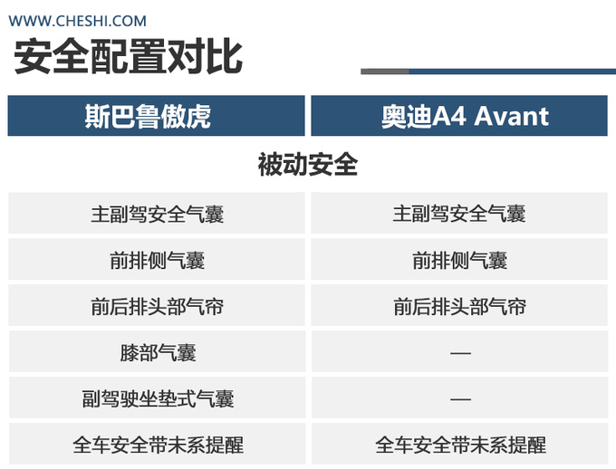 都是进口旅行车斯巴鲁傲虎和奥迪A4 Avant谁更适合旅行-图16