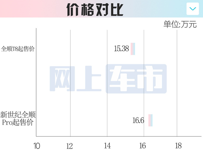 官方降价江铃福特新全顺T8售15.38万起 升级2.3T-图2