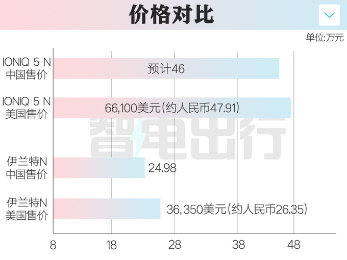 現代IONIQ 5 N九天后預售原裝進口賣46萬-圖1