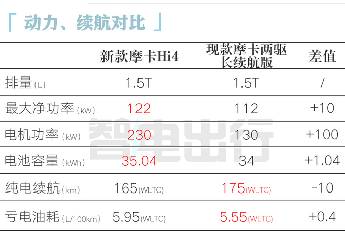 加X.X万买四驱魏牌新摩卡售XX.XX万 性能更强-图12