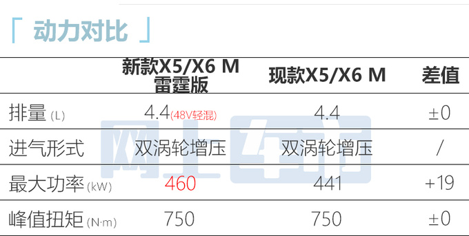 宝马新X5/X6 M接受预定7月到店 现款优惠36万-图2