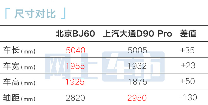 加2.5万买新版BJ60售26.48-27.08万 续航超1000km-图6