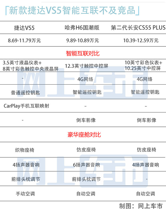多32项配置/最高差3万新款捷达VS5买哪款最值-图3