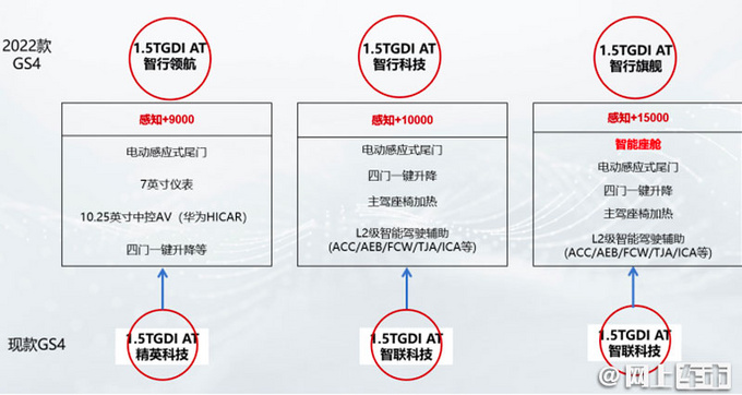 广汽传祺新款GS4上市增配不加价-售8.98万元起-图1