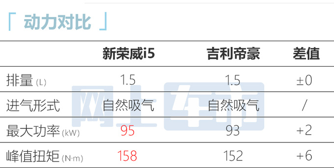 新荣威i5售x.xx-xx.xx万元车身尺寸加大 动力提升-图12
