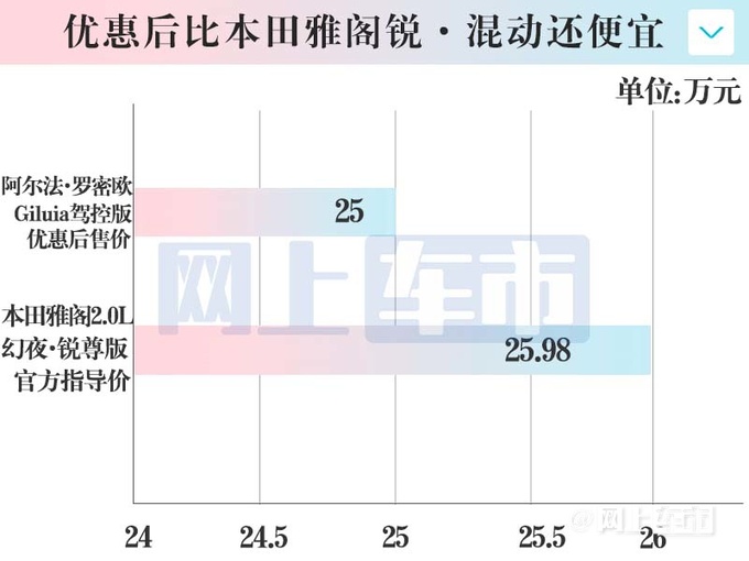 阿尔法·罗密欧Giulia积压24个月清库比本田雅阁便宜-图1