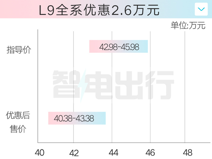 应对问界M7降价理想最高优惠3.1万 L7售28.88万起-图7