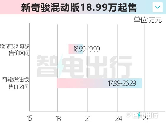 日产新奇骏售18.99-19.99万元标配4驱 动力更强-图5