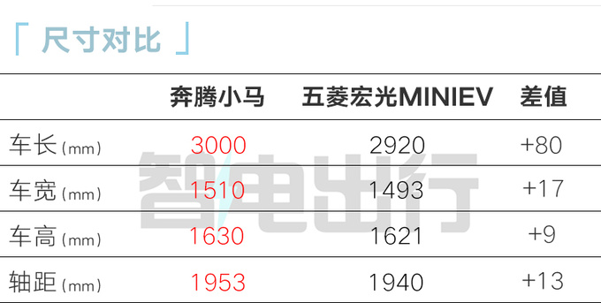 奔腾小马预售x.xx万起比五菱宏光MINIEV更大更便宜-图5