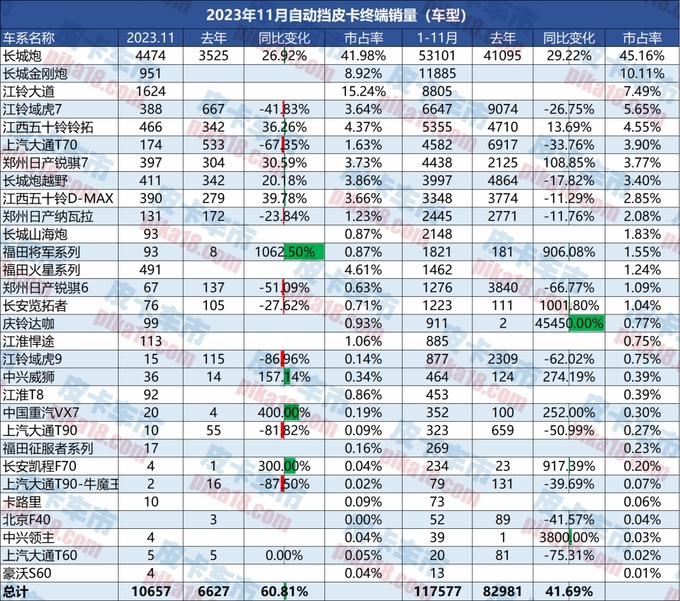 11月皮卡自动挡销量分析四驱自动挡第一并持续高增长-图10