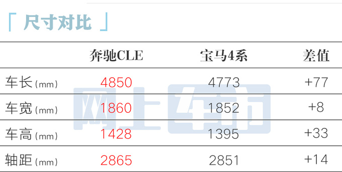 奔驰CLE轿跑45.76万起售比E级还大 全系2.0T-图1