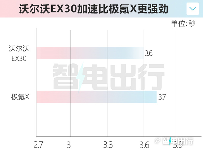 沃尔沃EX30最新街拍零百加速3.6s-动力超极氪X-图7