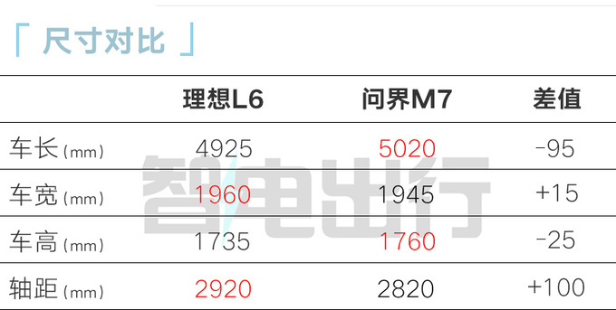 理想L6核心卖点曝光全系四驱 预计卖25.98-28.98万-图8