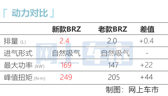 斯巴鲁全新BRZ接受预订 经销商报价39万起售-图1
