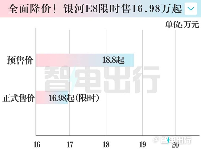 降1.8萬吉利銀河E8限時售16.98萬起139項標配-圖6