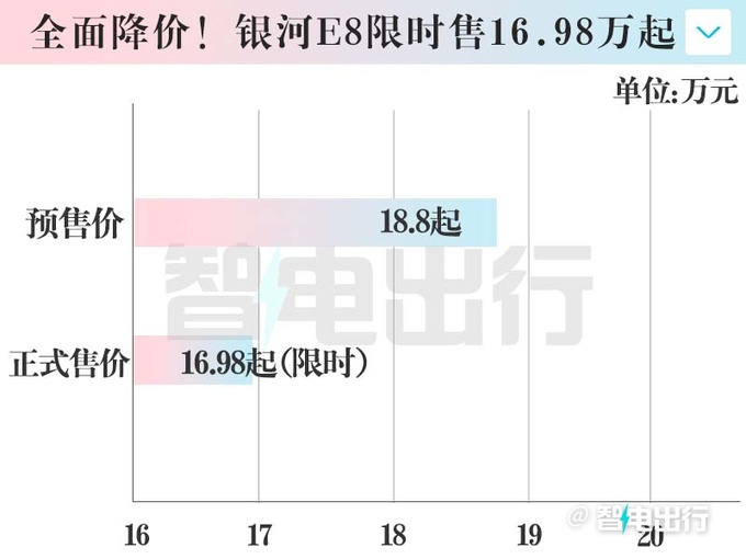 降1.8万吉利银河E8限时售16.98万起139项标配-图6