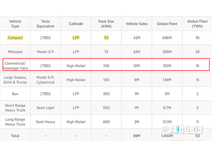 特斯拉首款MPV曝光最快年内推出/配100kWh电池-图4