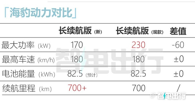 比亚迪海豹新长续航版曝光动力缩水 或降价至24万-图1