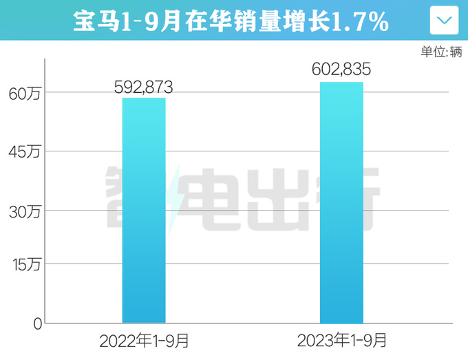 宝马1-9月在华销量超60.2万辆 纯电i系列增长超2倍-图4