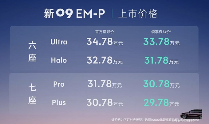 新款领克09 EM-P上市售价30.78万元起标配翻滚保护系统-图1