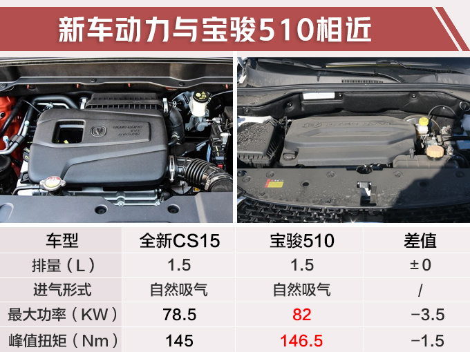 长安全新CS15曝光 3月21日上市/起售涨0.61万元-图4