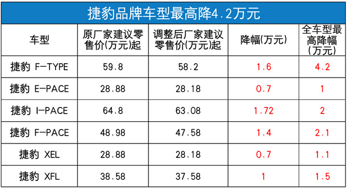捷豹路虎全系车型售价提前下调 最高降8.5万元-图1