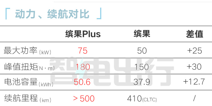 五菱将推缤果Plus-加长14厘米现款缤果优惠x万-图4