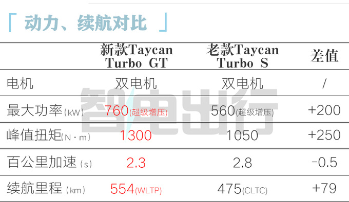 保时捷新Taycan Turbo GT中国首发售199.8万-图9