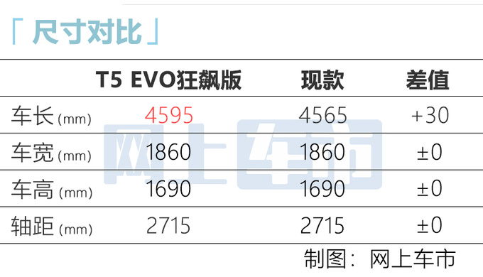 东风风行新T5 EVO后天上市起售价或将至10万内-图5