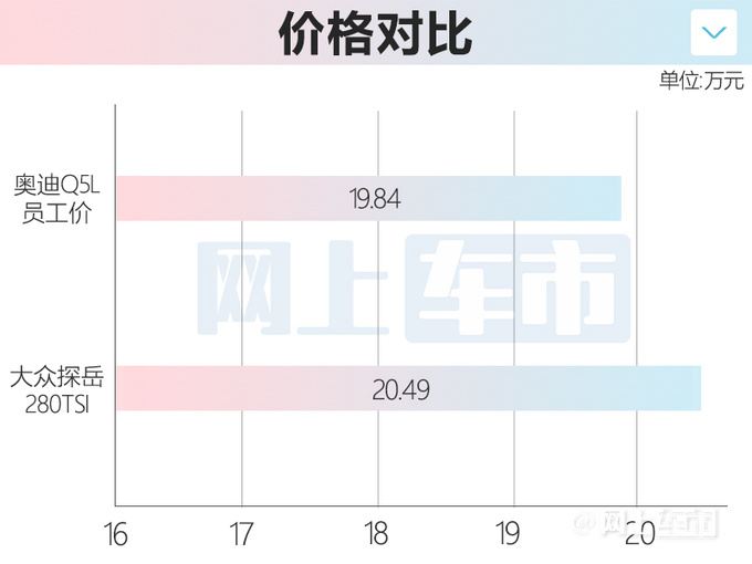 奥迪SUV全系大降价Q5L不到20万 比大众探岳还便宜-图2