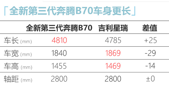 冲击合资家轿 全新奔腾第三代B70预售 价格政策诚意大-图5