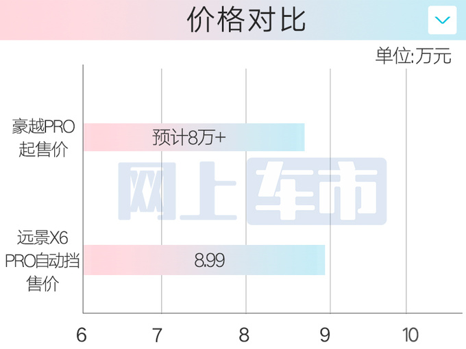 吉利1月11日发新SUV豪越PRO入门版或低于9万元-图1