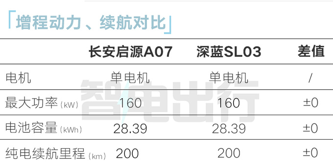 长安启源A07预售15.8-18万比深蓝SL03更大-图3
