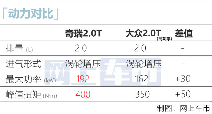 星途揽月新增2.0T高功率版 动力超大众 9月中旬上市-图2