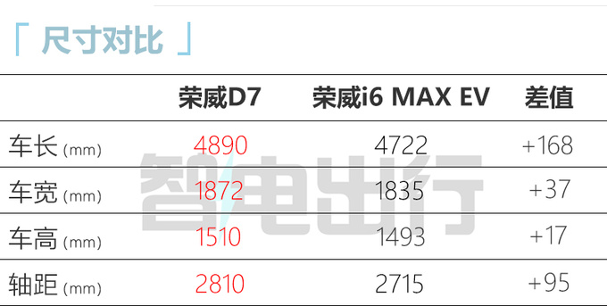 荣威D7配置曝光搭全新星云平台 最高续航610km-图1