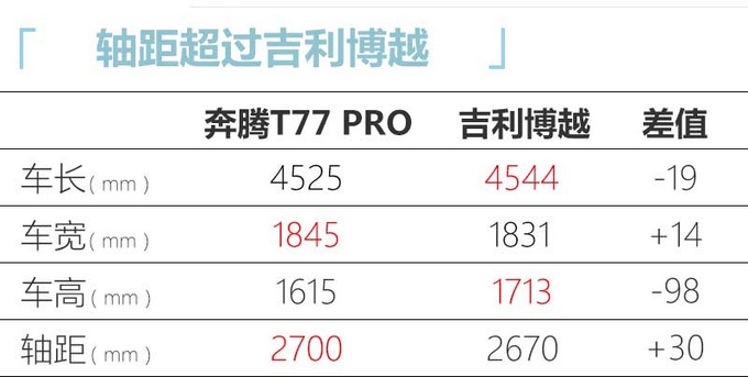一汽奔腾新款T77 PRO上市 配置升级-售10.58万起-图1